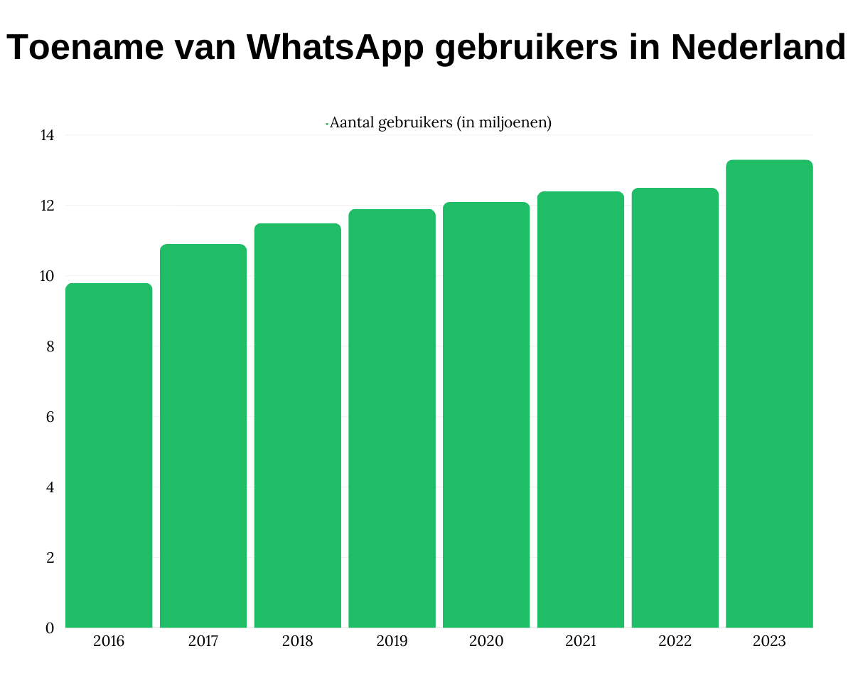 Toename van WhatsApp gebruikers in Nederland